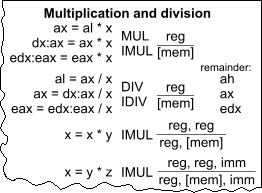 A chunk of cheat sheet showing multiplication and division reference