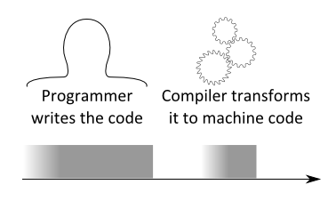 Sequentially: programmer writes the code, compiler transforms it to machine code