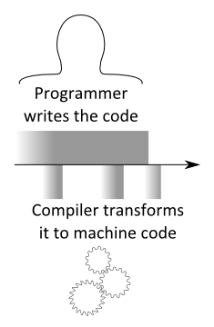 In parallel: programmer writes the code and compiler transforms it to machine code piece-by-piece
