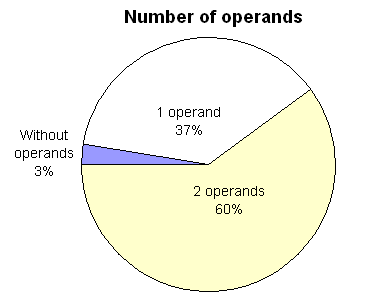 Number of operands: one-operand instructions make 37% and two-operand instructions make 60%