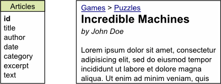 The article "Incredible machines" by John Doe in category "Games > Puzzles"