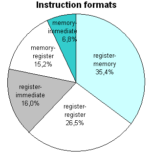 Instruction formats: 'register-memory' format makes 35%, 'register-register' format makes 27%, 'register-immediate' makes 16%, 'memory-register' format makes 15%, and 'memory-immediate' format makes 7%