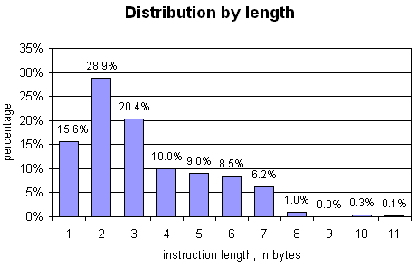Distribution by length: one-byte instructions are seen in 16% of cases, two-byte ones are seen in 29% of cases, three-byte ones are seen in 20% of cases. Instruction length is from 1 to 11 bytes.