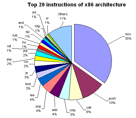 Top 20 instructions of x86 architecture: mov constitutes 35% of all instructions, push do 10%, call do 6%, cmp do 5%, add, pop, and lea do 4%